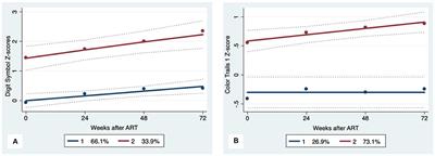 Neurocognitive Trajectories After 72 Weeks of First-Line Anti-retroviral Therapy in Vietnamese Adults With HIV-HCV Co-infection